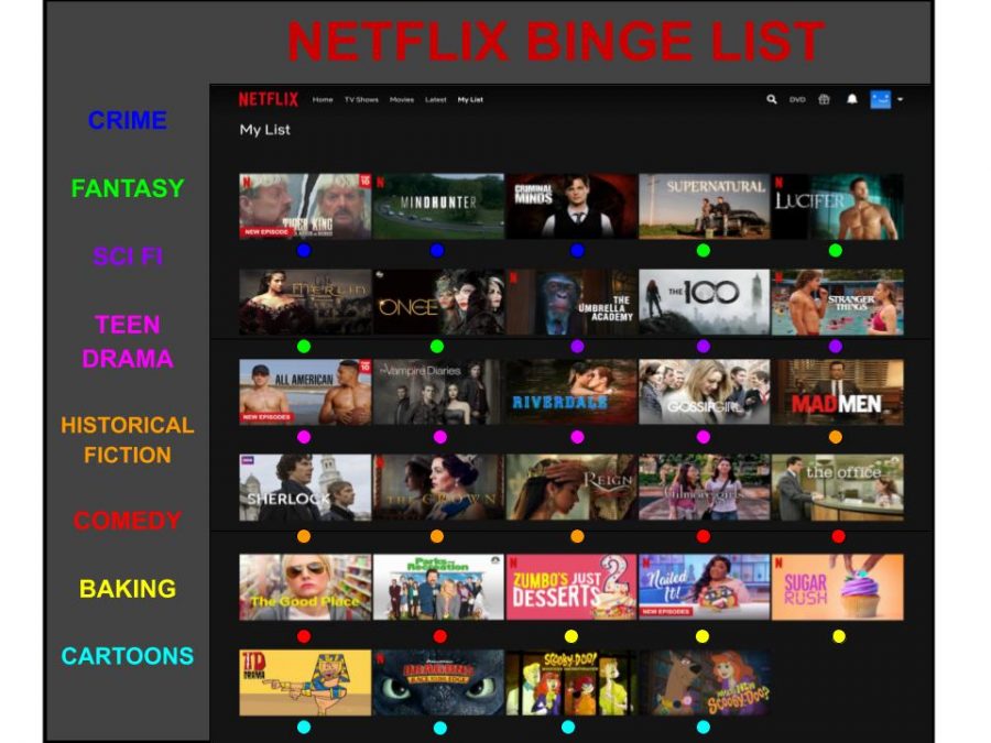 With+quarantine+keeping+us+at+home%2C+binge-watching+Netflix+is+becoming+an+even+more+popular+pastime.+If+youre+stuck+and+unsure+of+what+to+watch%2C+this+list+contains+a+variety+of+shows+that+may+help+you+beat+your+boredom.+